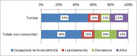 La comunità tunisina nel mondo del lavoro e nel sistema del welfare 47 Grafico 4.2.2 Rapporti di lavoro cessati per cittadinanza del lavoratore interessato e motivazione (v.%).