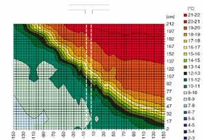 Rilevando la frequenza con cui la porta viene aperta e chiusa e misurando la temperatura esterna, le temperatura interna o persino la temperatura dell'acqua di ritorno, la porta a lama d'aria è in