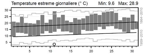 Linee nere tratteggiate: deviazione standard (= variazione media) della temperatura giornaliera per il periodo di riferimento (1981-2010).