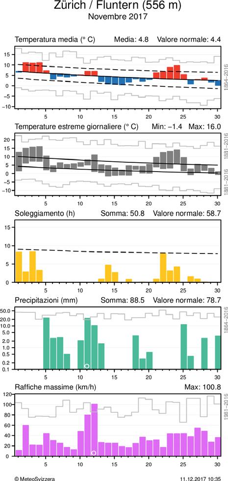 Per la temperatura media, nel grafico è evidenziato lo scarto positivo o negativo dalla norma 1981-2010, mentre per gli estremi è messa in risalto l escursione dei valori.