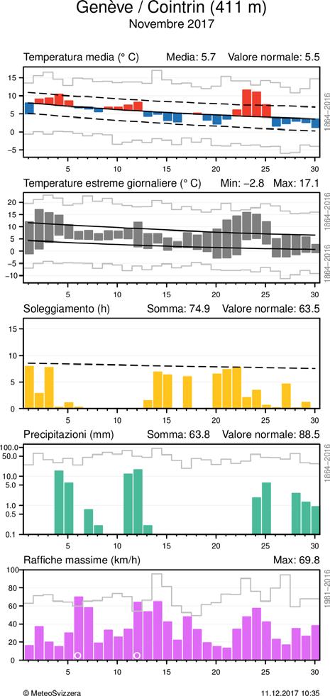 MeteoSvizzera Bollettino del clima Novembre 2017 9 Andamento giornaliero della temperatura (media e massima/minima), soleggiamento, precipitazioni e vento (raffiche) alle stazioni