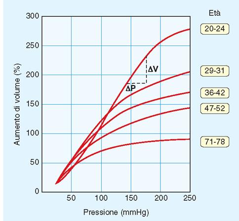 Le ARTERIE agiscono come serbatoio di pressione perché quando aumenta la pressione si distendono poco, ovvero hanno una BASSA COMPLIANCE.