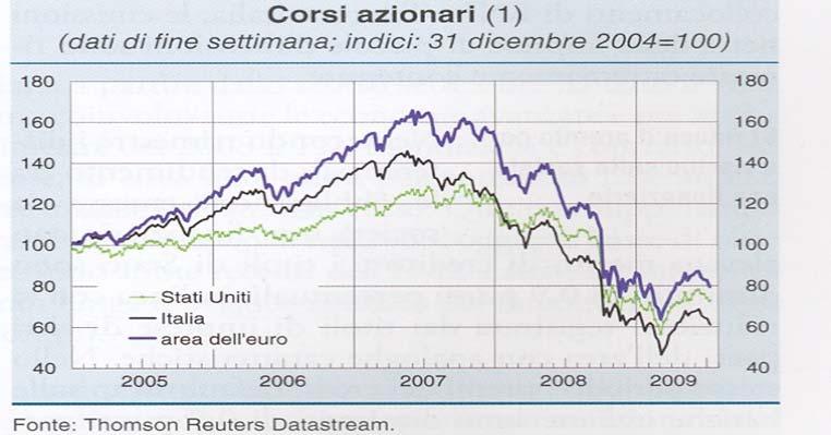 Il mercato finanziario Da marzo 2009 le banche