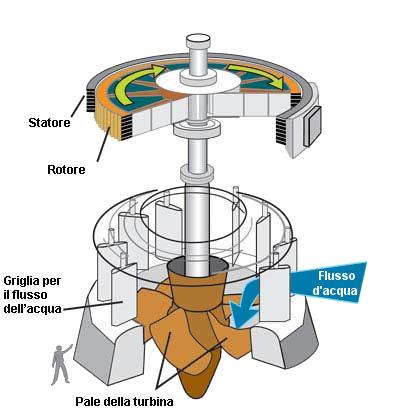 Le principali turbine idrauliche Esistono diversi tipi di turbine che vengono installate il funzione del salto e della portata da sfruttare.
