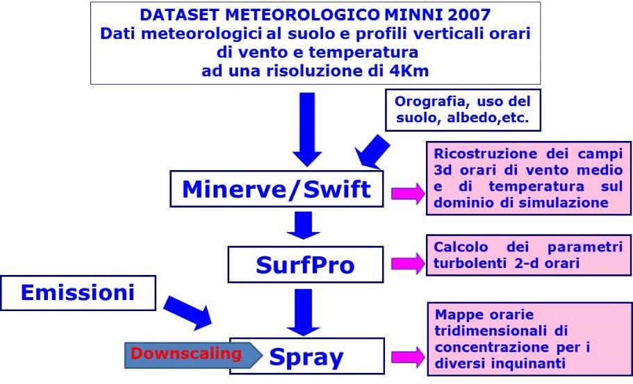 Figura 2: schema della