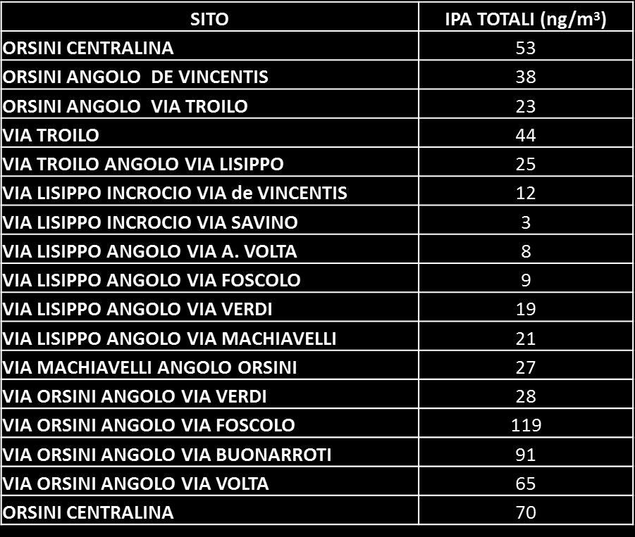 Le concentrazioni medie di IPA totali nei punti di sosta del percorso