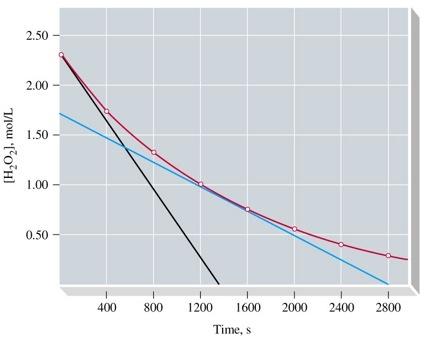 Esempio Per misurare la velocità con la quale la variazione avviene a un istante qualsiasi, dobbiamo tracciare la tangente al grafico nel momento in esame.