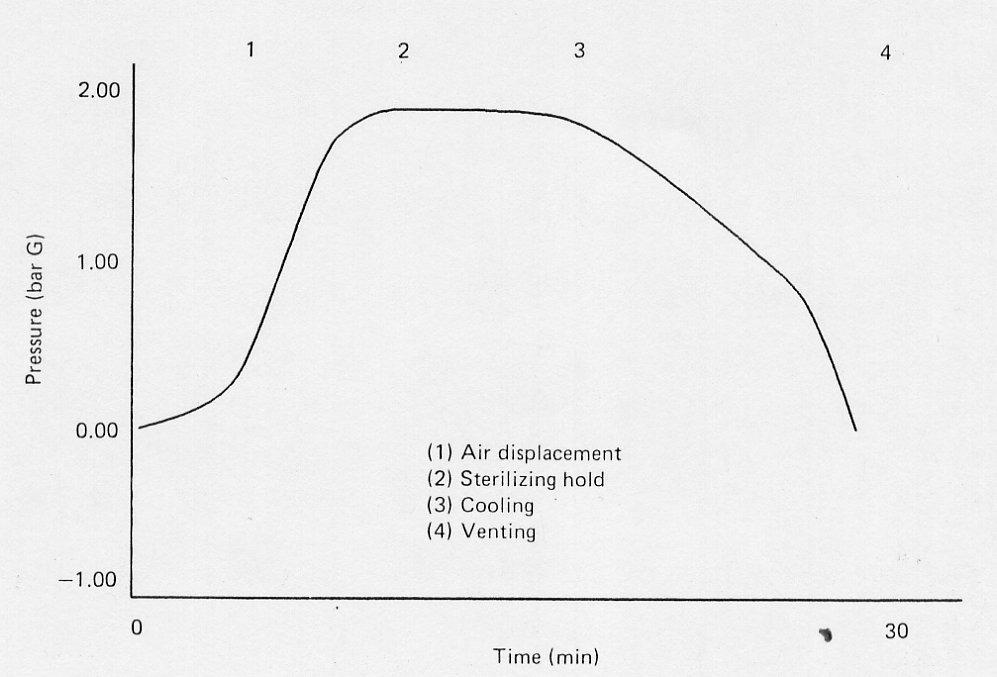 CICLO DI STERILIZZAZIONE IN AUTOCLAVE PER UTENSILI