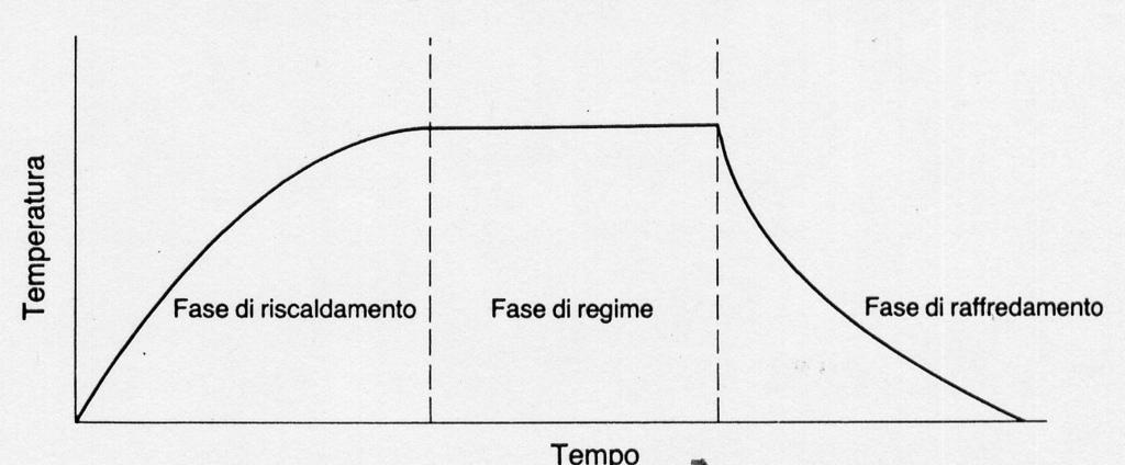 PROCESSO DI STERILIZZAZIONE IN QUALUNQUE PROCESSO DI STERILIZZAZIONE COL CALORE SI POSSONO INDIVIDUARE TRE