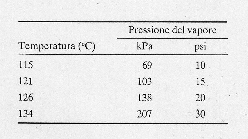 IL VAPORE COME AGENTE STERILIZZANTE LA STERILIZZAZIONE COL CALORE UMIDO PREVEDE L USO DI VAPORE ACQUEO; POICHE LE TEMPERATURE RICHIESTE PER