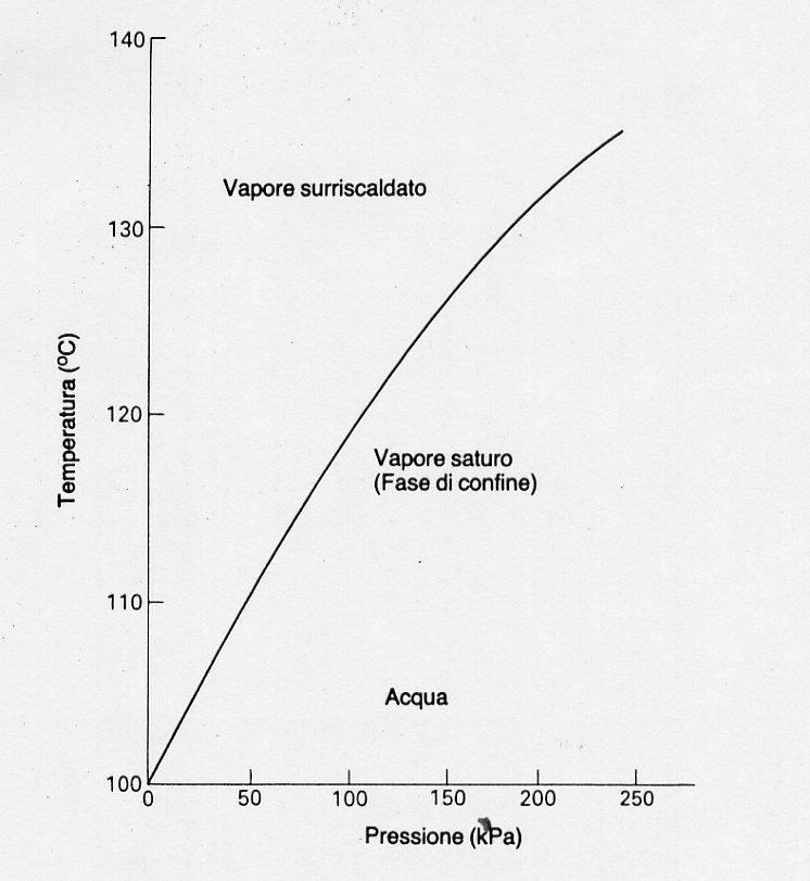 DIAGRAMMA DI FASE DEL VAPORE ACQUEO IL VAPORE E SATURO QUANDO SI TROVA IN EQUILIBRIO TERMICO