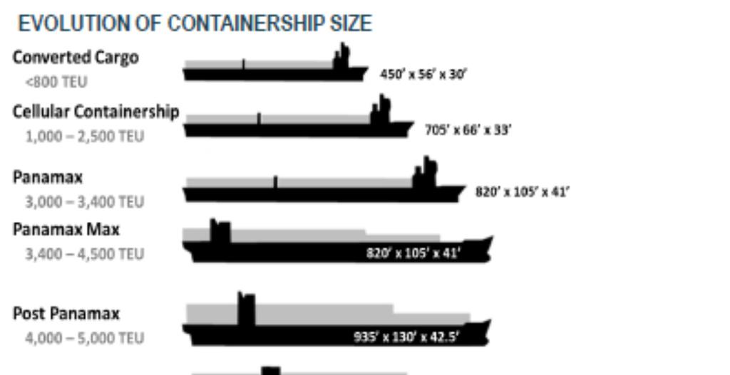 Il fenomeno del gigantismo navale: la flotta mondiale del futuro Containership fleet capacity