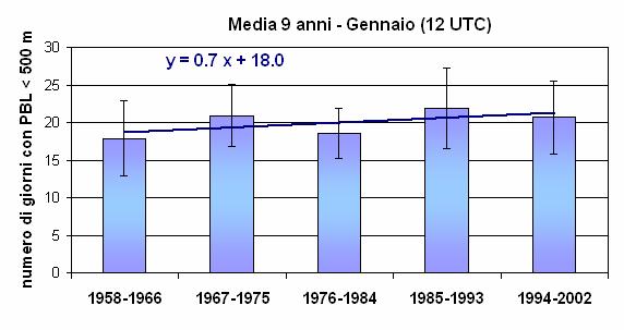 Risultati Periodo invernale Gennaio Altezza del PBL 1 2