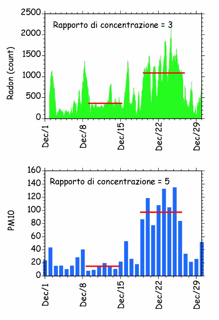 Concentrazioni atmosferiche di Radon e PM1 nell inverno 25/6 e rapporti di concentrazione