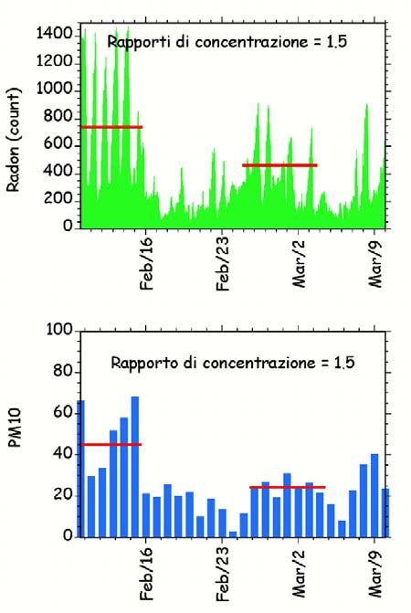 almeno il 75% (talvolta il 1%) le maggiori concentrazioni di PM osservate durante i periodi