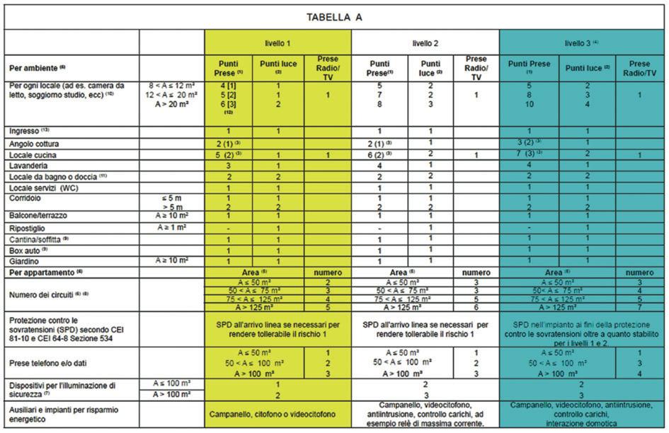 Figura 1: Tabella A Norma CEI 6-8, parte 3.