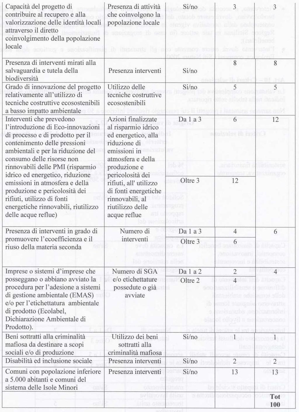 Non saranno ammessi i progetti il cui punteggio risulti inferiori a 50 punti.