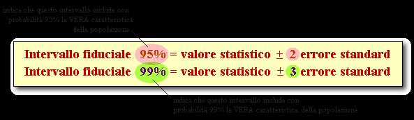 Limiti di confidenza L'errore standard rappresenta un parametro fondamentale, che viene comunemente impiegato per il calcolo dei limiti fiduciali (o intervalli fiduciali o intervalli di confidenza)