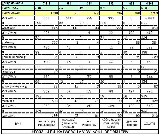 Movimenti giornalieri dei veicoli commerciali nei principali porti siciliani 37