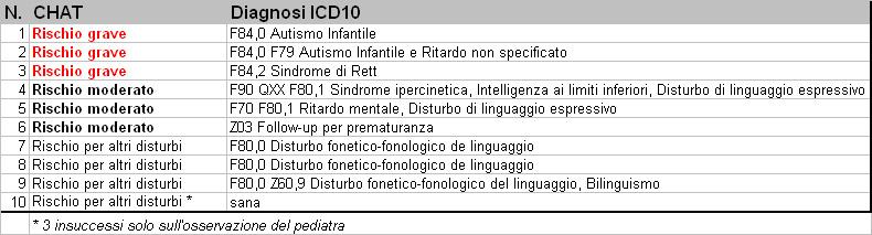 Resoconto delle diagnosi sui bambini inviati alla S.C.