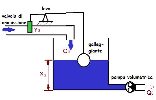 COMPORTAMENTO DINAMICO DEL CONTROLLO PROPORZIONALE Riprendiamo il caso del serbatoio alimentato da liquido la cui portata è regolata da una valvola azionata da un galleggiante.