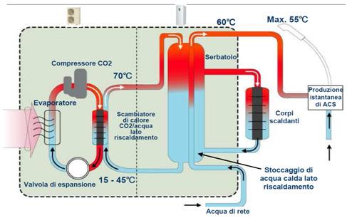 L acqua calda, prodotta e stoccata in un serbatoio di accumulo, può essere successivamente utilizzata sia a fini di riscaldamento degli ambienti (per mezzo di corpi