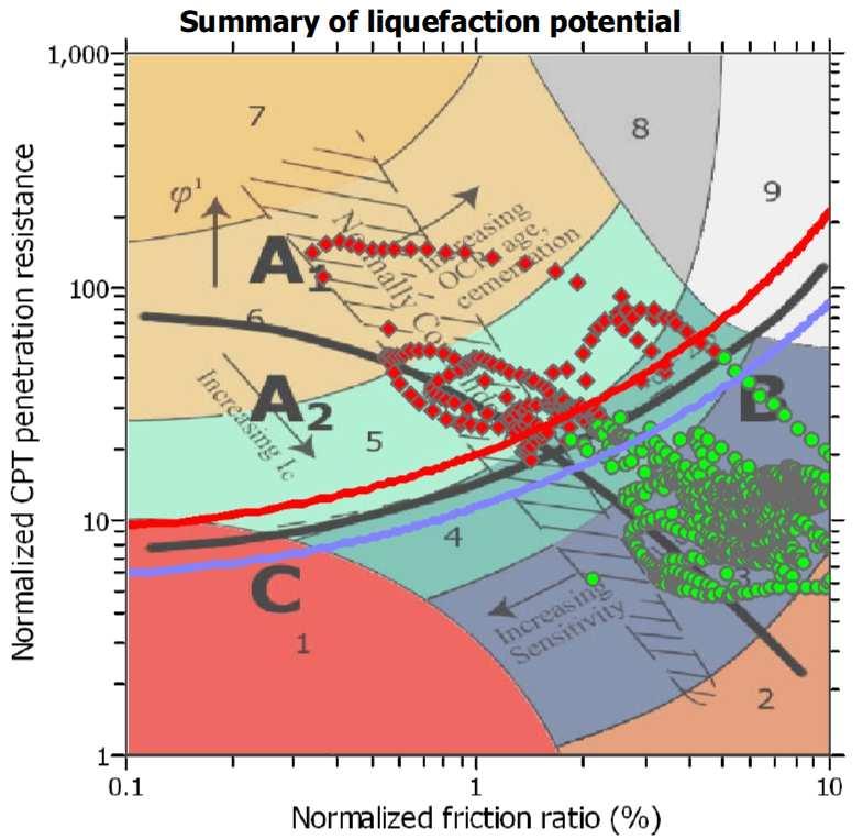 Limi non plastici saturi spesso cadono nella zona C, tuttavia, il loro CRR è fortemente controllato dalla coesione non drenata Cu. Figura 5.