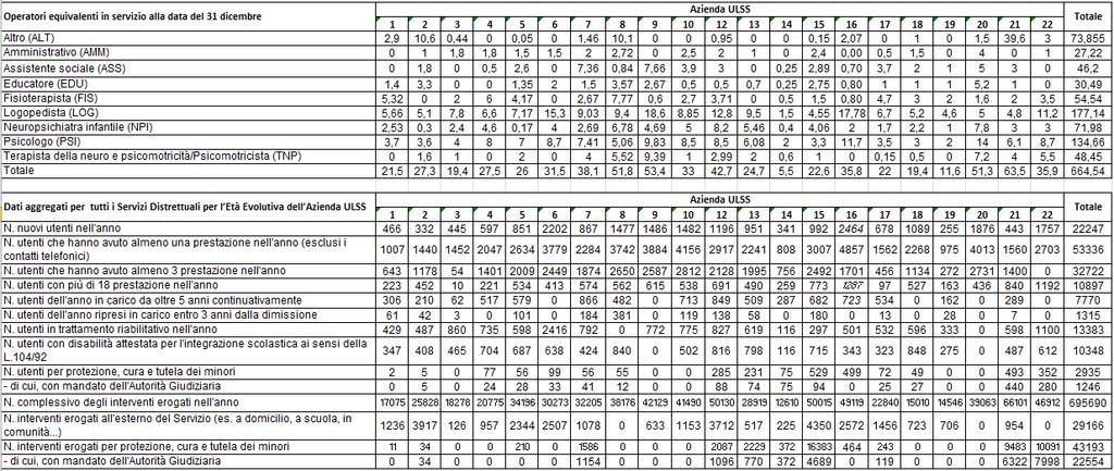 Servizi Distrettuali per l'età Evolutiva Personale, Utenza e