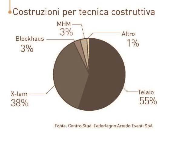 LE CASE IN LEGNO IN ITALIA Edilizia in legno: 6-7% del mercato a livello nazionale (fonte: Il Sole 24 Ore, 9