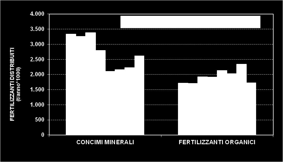 IL CONSUMO DI FERTILIZZANTI