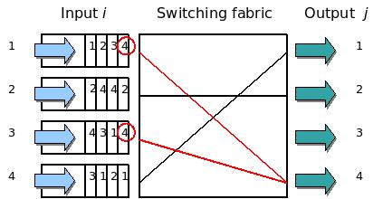 Head-of-Line blocking in input-queued switches Let s consider an input-queued switch Head-of-Line blocking problem Example: the 1st and 3rd input flows are competing to send packets to the same