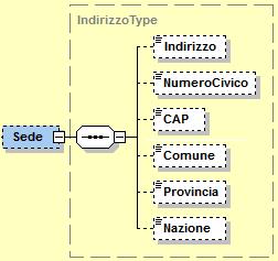 Sede: elemento complesso che utilizza la struttura IndirizzoType che si compone dei campi seguenti Figura 7: Elemento Sede del CedentePrestatoreDTE Indirizzo: formato alfanumerico; lunghezza massima