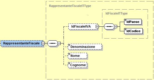 RappresentanteFiscale: elemento complesso che utilizza la struttura RappresentanteFiscaleITType che si compone dei campi seguenti Figura 8: Elemento RappresentanteFiscale del CedentePrestatoreDTE