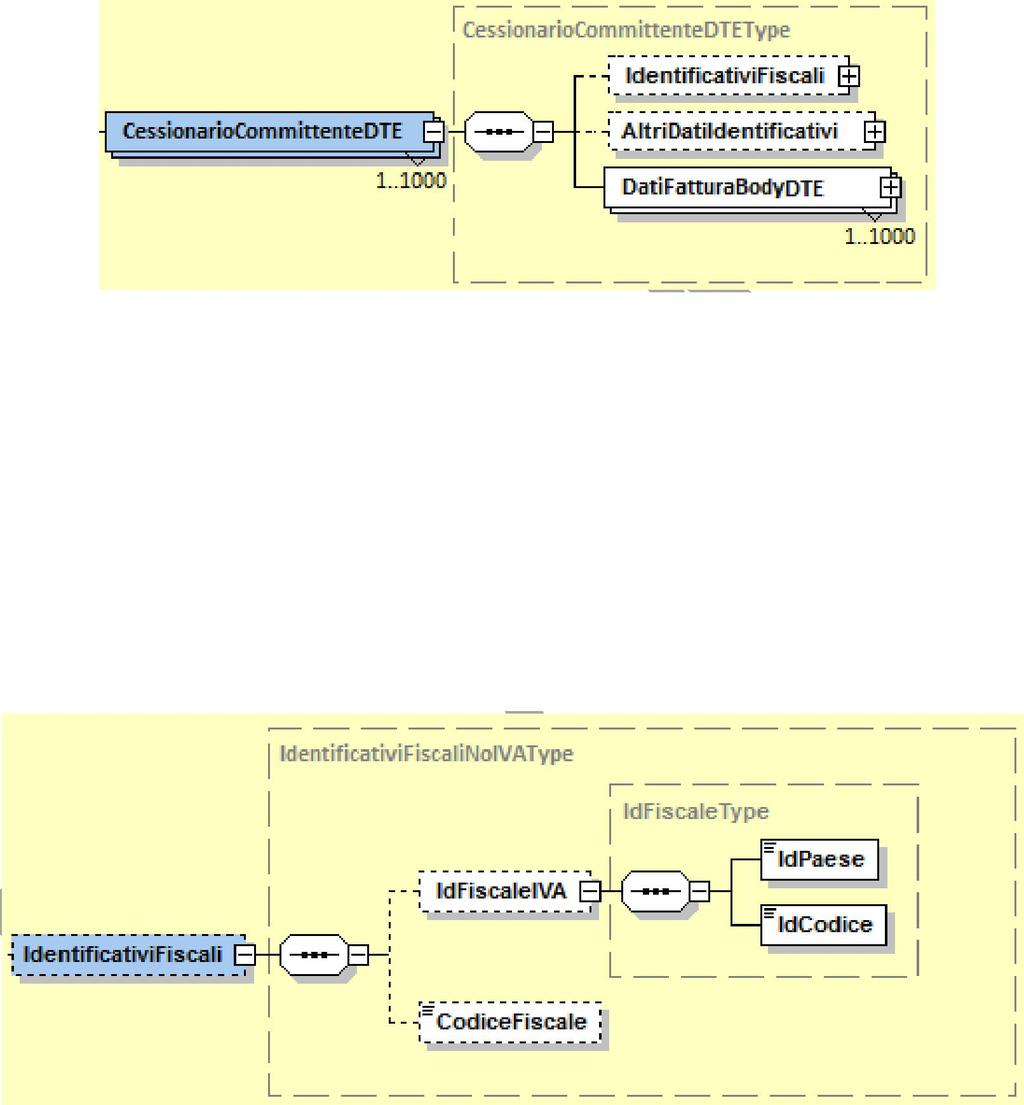 5.2.2 DTE CESSIONARIOCOMMITTENTEDTE Figura 9: Elemento CessionarioCommittenteDTE L elemento complesso CessionarioCommittenteDTE si compone dei macroblocchi