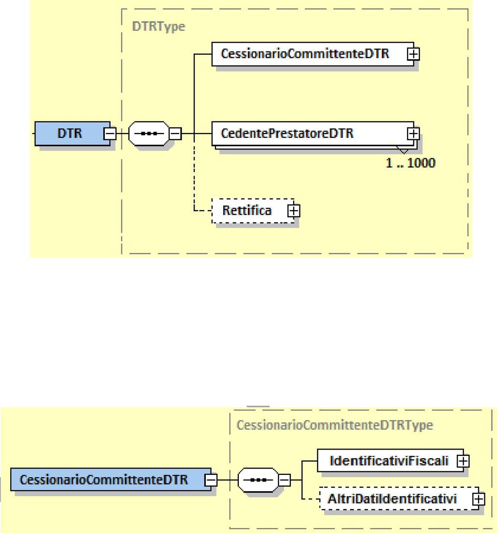 5.3 DTR (DATI FATTURE RICEVUTE) Figura 15: Elemento DTR 5.3.1 DTR CESSIONARIOCOMMITTENTEDTR