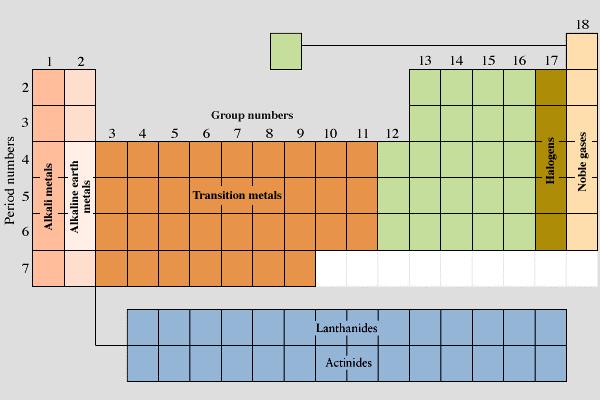 3 Numerazione gruppi tradizionale, n coincide con gli elettroni