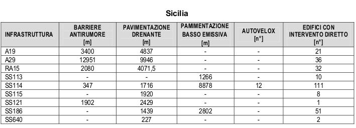 Di seguito, si riporta l'elenco degli interventi previsti da ANAS in Sicilia nel periodo 213-218: Si fa osservare che solo brevi tratti dei suddetti assi