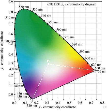 DIAGRAMMA DEI COLORI CIE Dalla combinazione dei tre colori primari ottengo tutti i colori possibili Attenzione RGB sono i