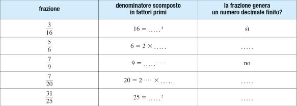 IL NUMERO e s e r c i z i Completa le tabelle: 9 frazione denominatore scomposto in fattori primi la frazione genera un numero decimale finito? 16 5 6 9 20 1 25 16... 4 sì 6 2...... 9...... no 20 2.
