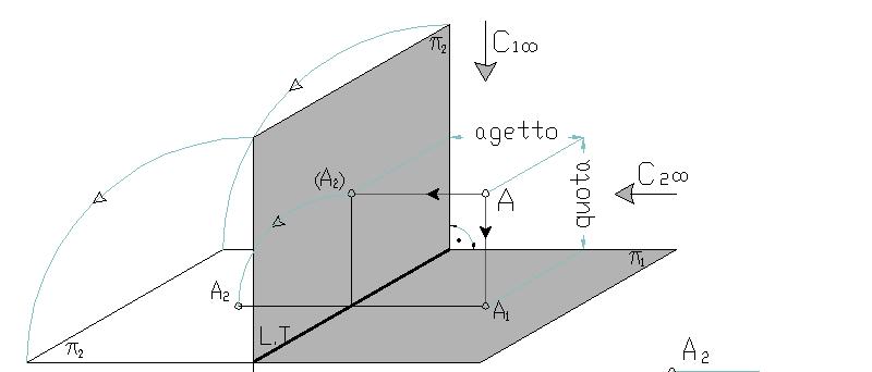 La Geometria descrittiva Da un oggetto 3D si ottiene una rappresentazione 2D (piano di Monge) Viceversa, da una rappresentazione