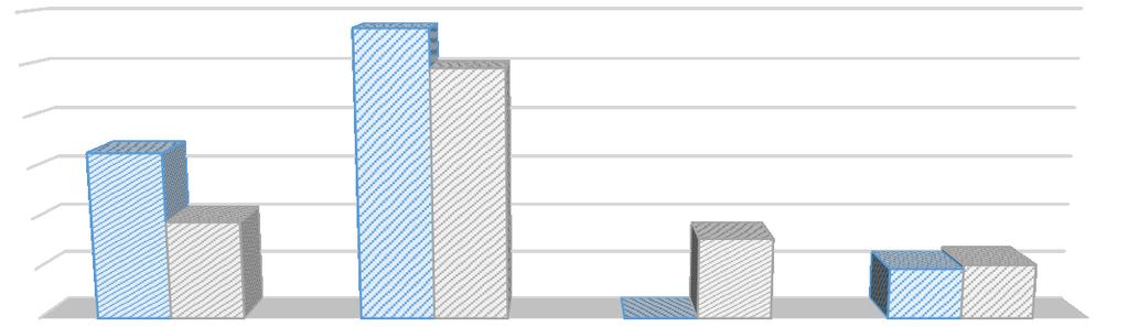 1.800.000 Percentuale di realizzazione annua 1.500.000 1.200.000 100% 900.000 600.000 1.709.100 760.101 44% 300.