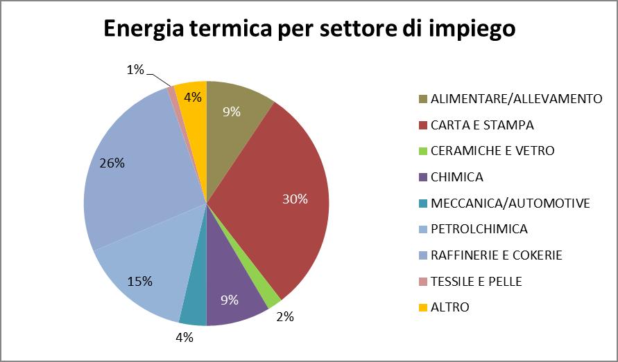 Situazione riconoscimento CAR 2015: settori di impiego Il calore