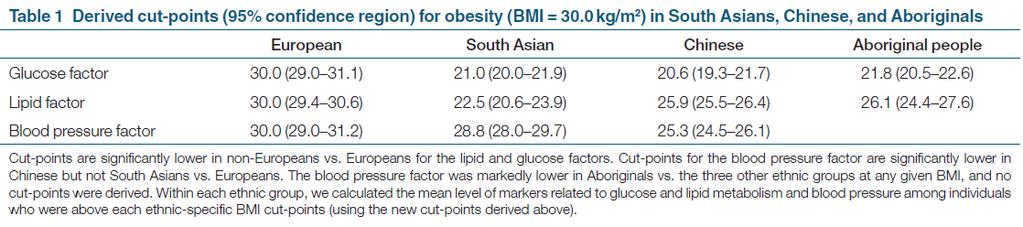 South Asians, Chinese, and Aboriginal people have similar distributions of glucose and lipid factors related to diabetes at substantially lower (~6 kg/m 2 ) BMI values