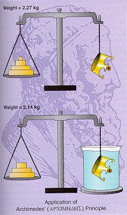 Hydrostatic Weighing Archimedes Principle