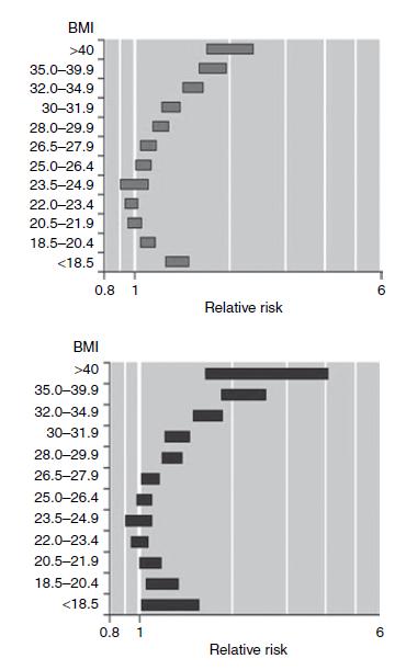 The relationship between BMI and all-cause mortality for women and men who never smoked.