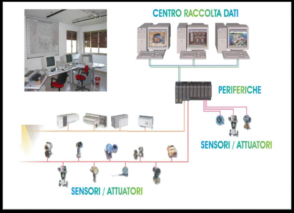 Fase di controllo e gestione: Automazione L automazione permette una gestione efficiente di tutti gli impianti e le reti idriche con sensori