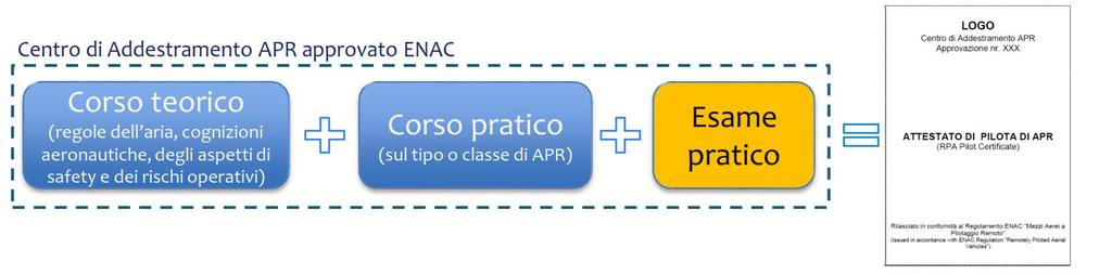 2) Certificato medico e Attestato di Pilota di APR L Attestato si ottiene completando con esito positivo il seguente iter