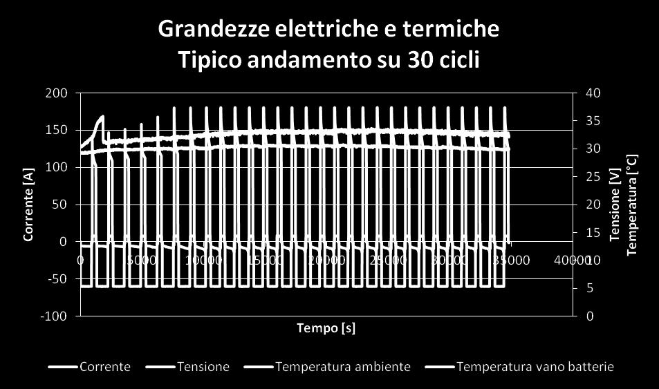 Ricarica rapida Prova su modulo