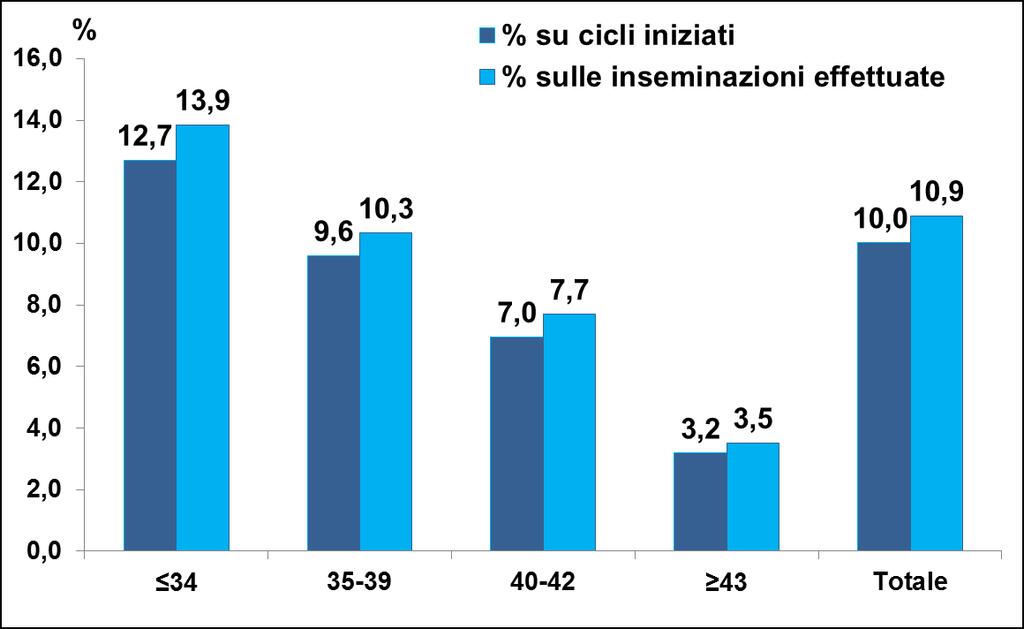 2.1.3. La probabilità di ottenere una gravidanza varia con l aumentare dell età della paziente?