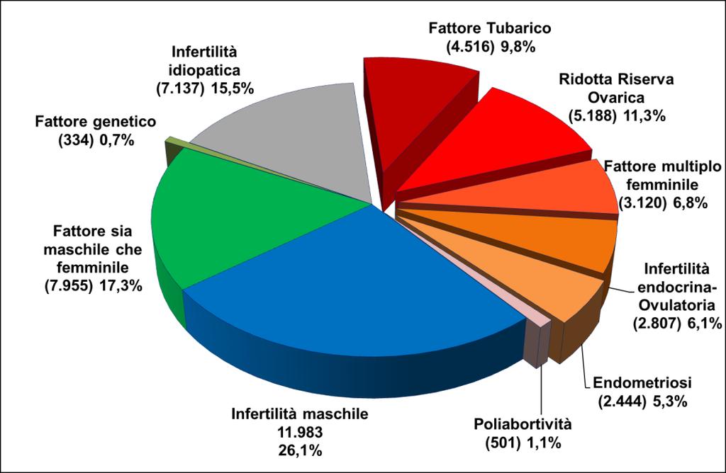 2.2.2. Quali sono le cause di infertilità delle coppie che utilizzano tecniche di PMA di II e III livello, senza donazione di gameti, nei cicli a fresco applicati nel 2014?